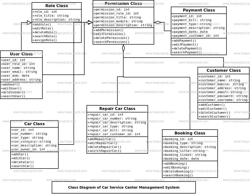 Car Repair System Class Diagram